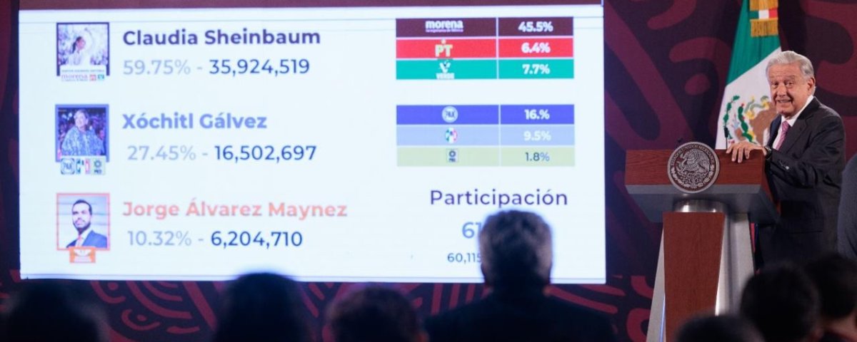 El pueblo manda, es el principio de la democracia. Y así lo hizo en las pasadas elecciones del 2 de junio, destacó AMLO