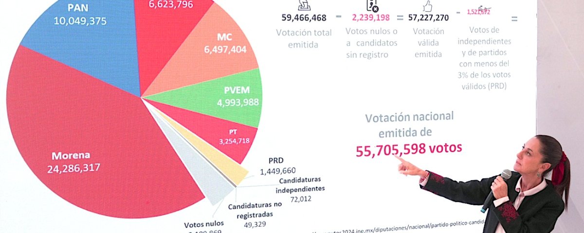 No existe una sobrerrepresentación de la 4T, la ley es clara y Tribunal Electoral debe cumplirla, exige la presidenta electa