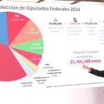 No existe una sobrerrepresentación de la 4T, la ley es clara y Tribunal Electoral debe cumplirla, exige la presidenta electa