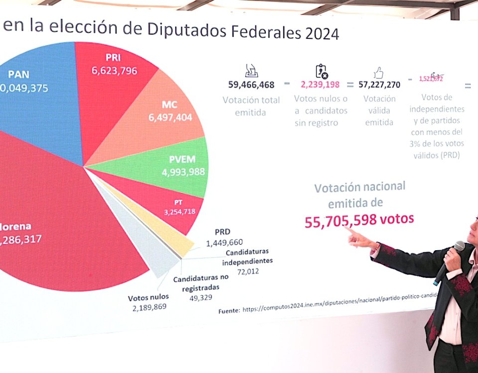 No existe una sobrerrepresentación de la 4T, la ley es clara y Tribunal Electoral debe cumplirla, exige la presidenta electa