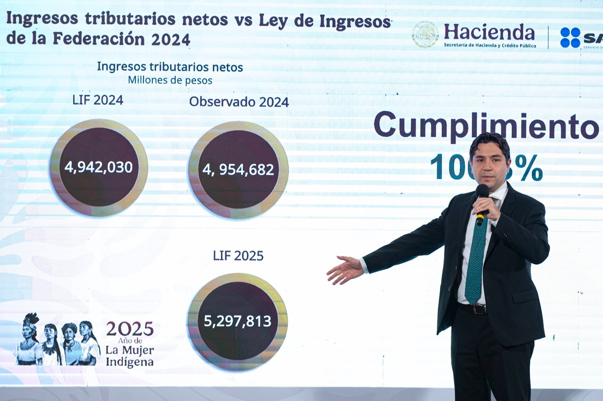 Recaudación aumenta gracias a régimen de no corrupción