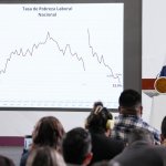 Pobreza laboral bajó gracias a las políticas económicas y sociales aplicadas que se implantó el régimen de la 4T afirmó Sheinbaum