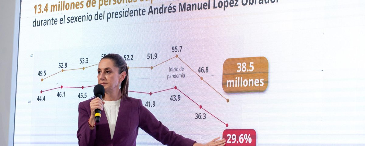En solo 6 años, más de 13 millones de personas salieron de la pobreza en México. La presidenta Claudia Sheinbaum celebra este hecho como una hazaña de la Cuarta Transformación, prueba de que el humanismo mexicano sí funciona
