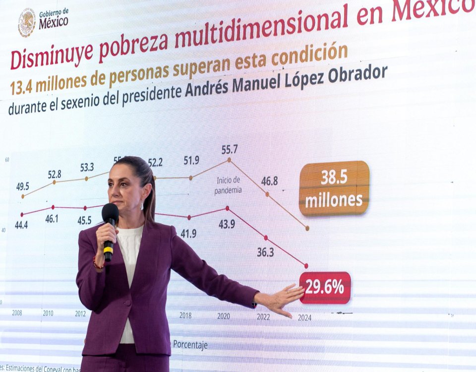 En solo 6 años, más de 13 millones de personas salieron de la pobreza en México. La presidenta Claudia Sheinbaum celebra este hecho como una hazaña de la Cuarta Transformación, prueba de que el humanismo mexicano sí funciona