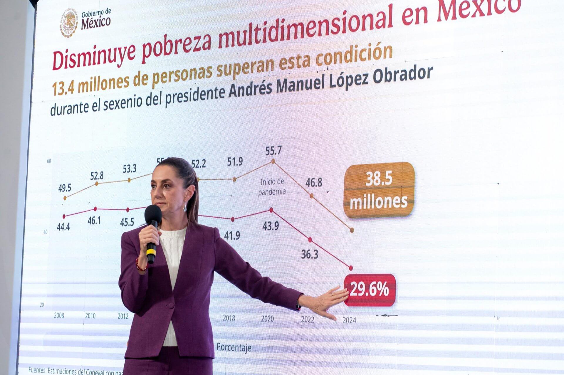 Sheinbaum celebra reducción histórica de la pobreza; humanismo mexicano sí funciona
