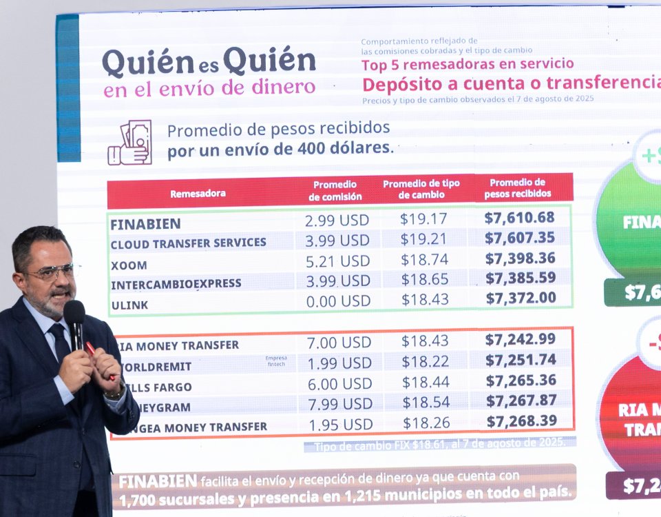 Financiera para el Bienestar (Finabien) se colocó como la remesadora que más pesos otorga por cada dólar enviado desde Estados Unidos
