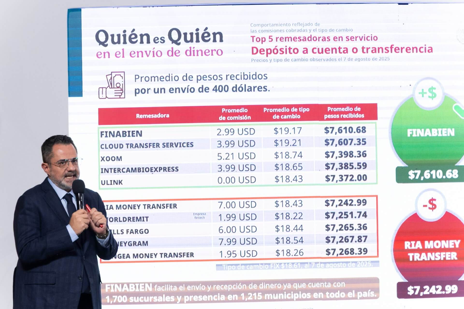 Finabien encabeza lista de remesadoras: Profeco