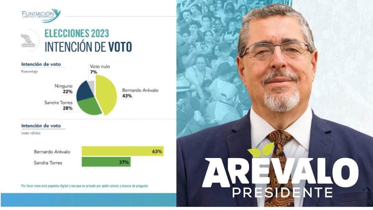 Arévalo, el preferido para presidente en Guatemala