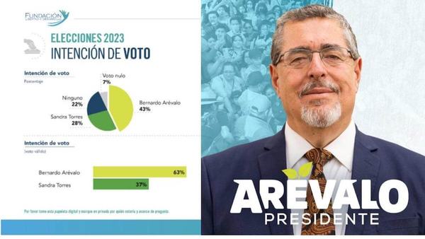 Arévalo, el preferido para presidente en Guatemala
