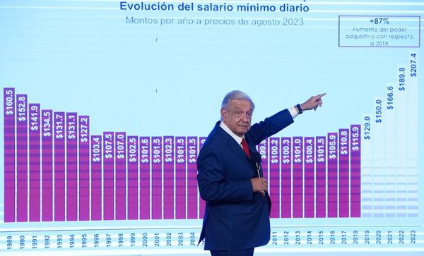 Histórico: salario mínimo aumentará 20% en 2024: AMLO