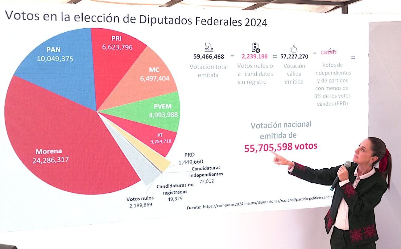 Sheinbaum defiende escaños; niega sobrerrepresentación de 4T