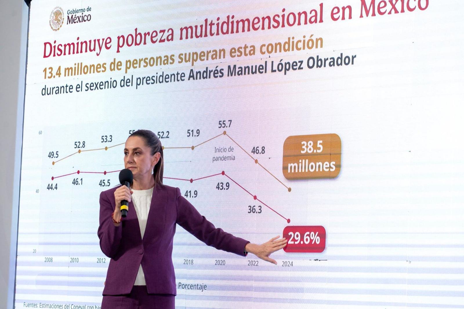 Sheinbaum celebra reducción histórica de la pobreza; humanismo mexicano sí funciona