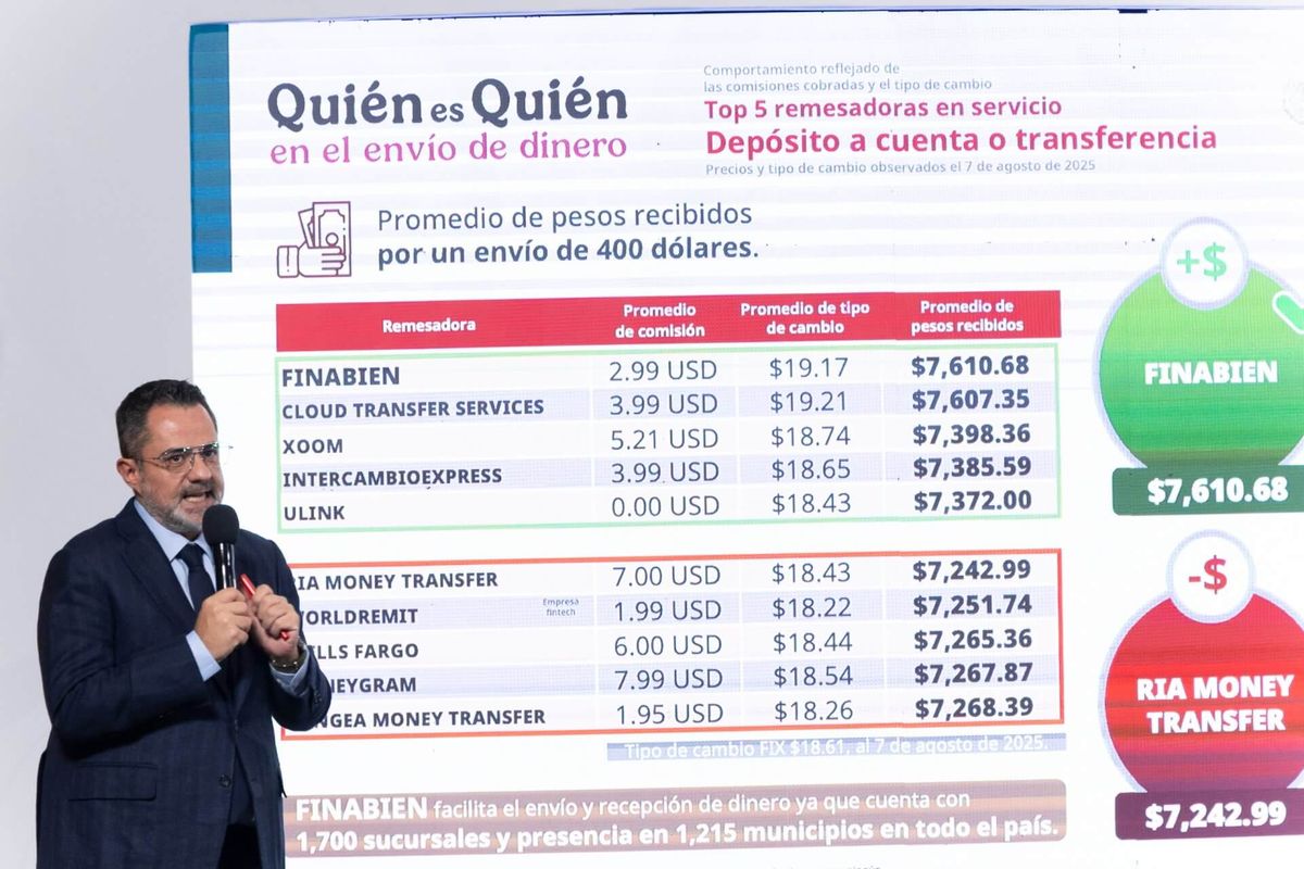 Finabien encabeza lista de remesadoras: Profeco